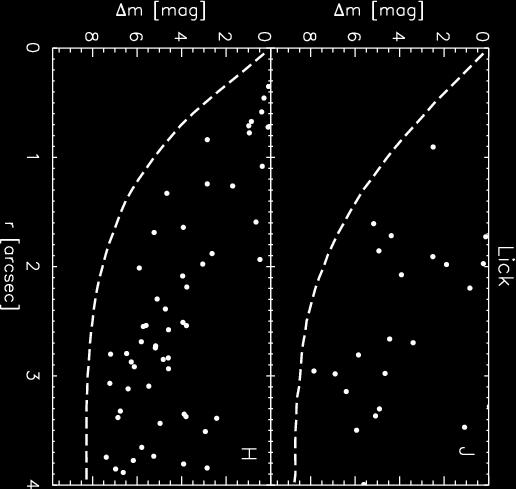 The dashed lines are the median image sensitivities from Figure 7. Figure 12. Image sensitivities for observations of Kepler stars with the Gemini 8-m telescope.