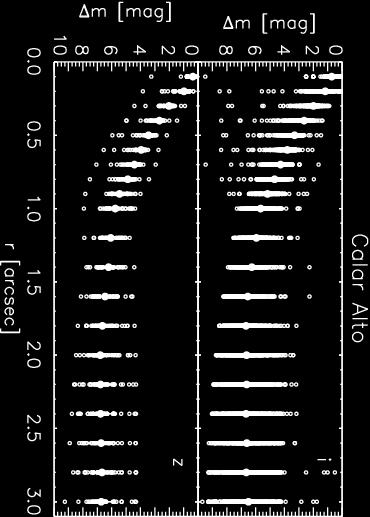 The dashed lines are the median image sensitivities from Figure 14. Figure 18. Image sensitivities for observations of Kepler stars with the Calar Alto 2.2-m telescope.