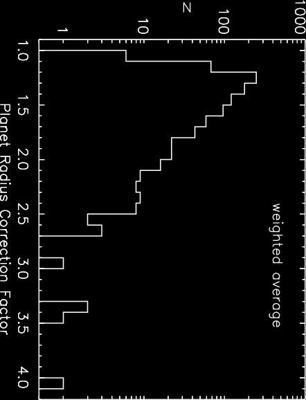 28 Figure 26. Histogram of the weighted average of planet radius correction factors shown in Figures 24 and 25 (see text for details).