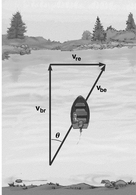 Relative Velocities Conside the motion of a boat in a ive.