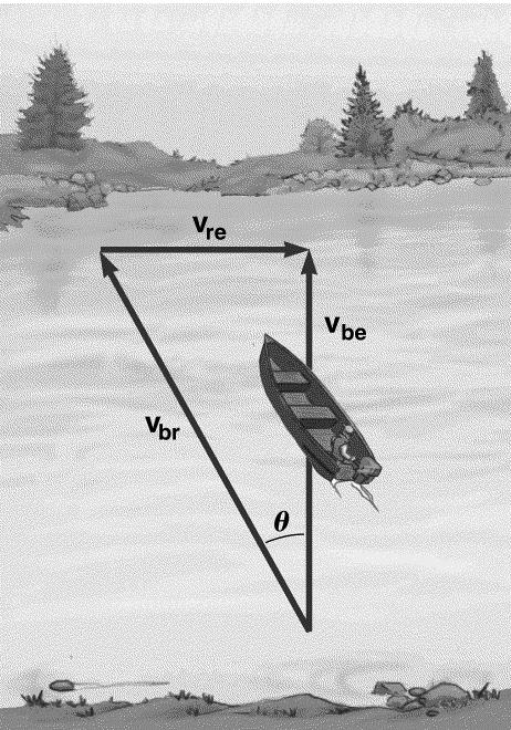 Convention: v e = - v e Eample t what angle do you point the boat to go staight acoss the ive? v b : speed is 20 m/s, diection?