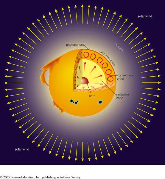 Layers of the Sun Core T = 1.5 x 10 7 K; depth = 0 0.25 R This is where the Sun s energy is generated. Interior Zones T < 8 x 10 6 K; depth = 0.