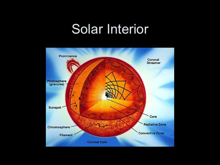 9-2 Energy slowly moves outward from the solar interior through several processes A theoretical description of a star s interior can be modeled using the laws of physics showing that it is in