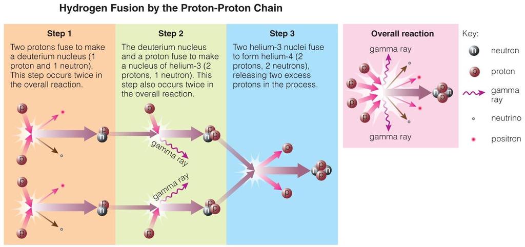 The proton proton chain is how