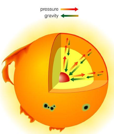 Gravitational Equilibrium The compression inside the Sun generates temperatures that allow fusion The fusion reactions in turn generate outward pressure that