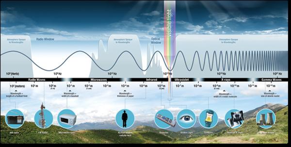 EARTH S ATMOSPHERE INTERACTS WITH LIGHT OF DIFFERENT WAVELENGTHS DIFFERENTLY.