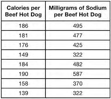 Algebra I CCSS Regents Exam Questions at Random Worksheet # 2 7 Draw the graph of y = x 1 on the set of axes below. 10 A nutritionist collected information about different brands of beef hot dogs.