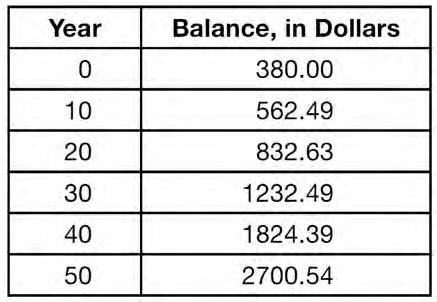 Algebra I CCSS Regents Exam Questions at Random Worksheet # 31 161 The table below shows the average yearly balance in a savings account where interest is