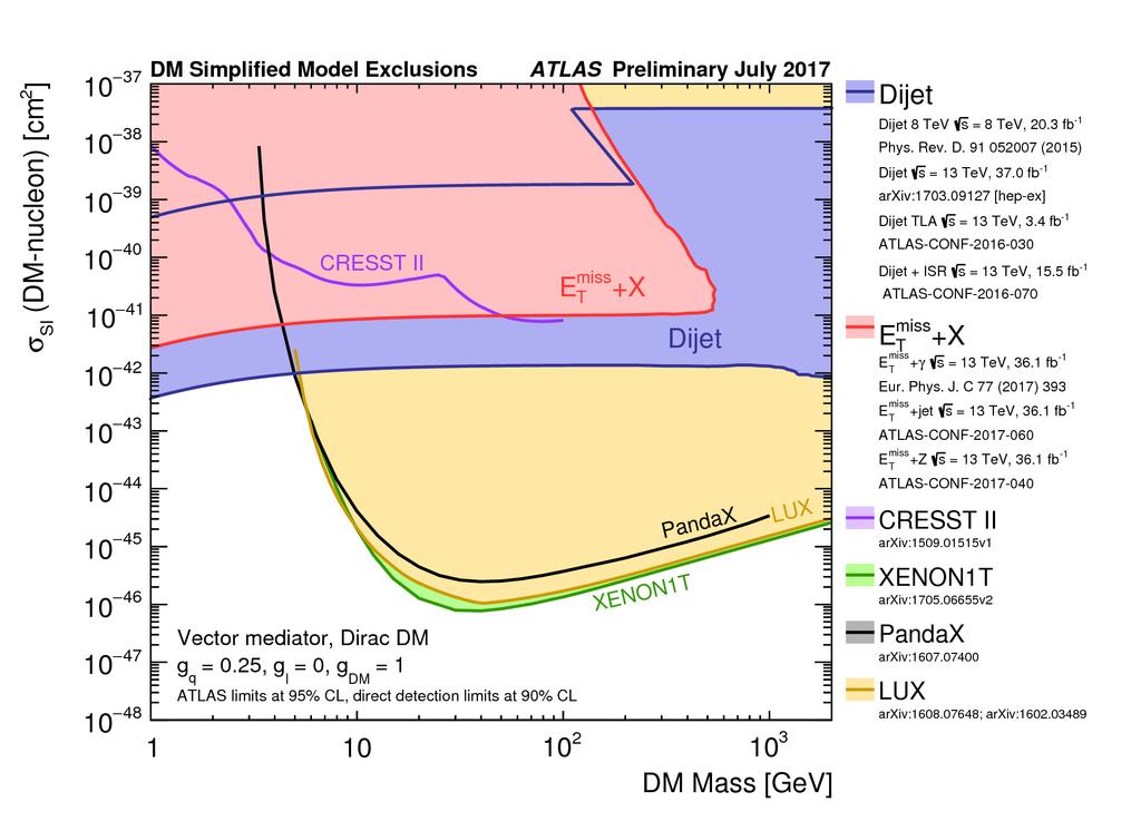 DM masses below 5 GeV for spin-independent DM-nucleon cross-section Strong limits for