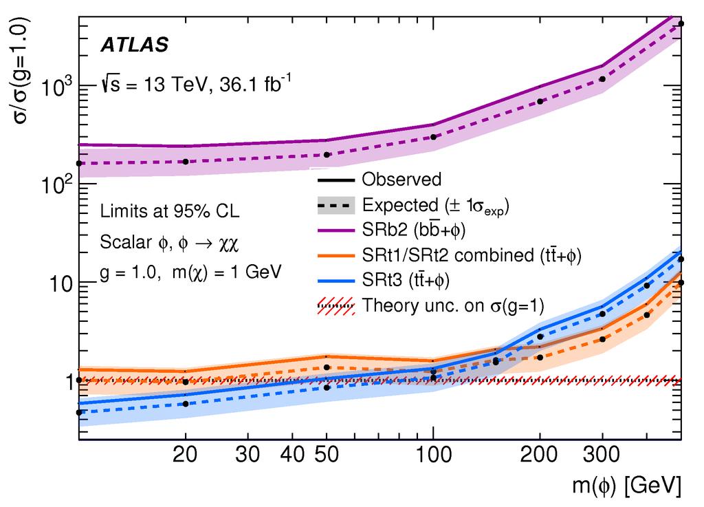 Searches for DM with heavy quarks Signature: large missing
