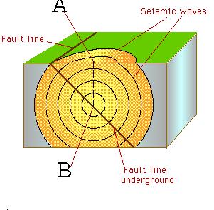 5. Earthquakes Answer these questions. 1) B is the point where the actual earthquake occurred. It is known as the: epicentre / focus / richter point.
