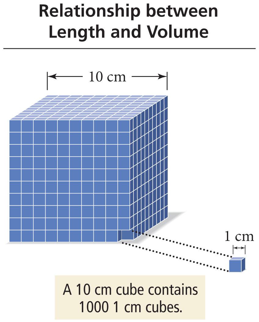 Derived Units Volume uses derived units.