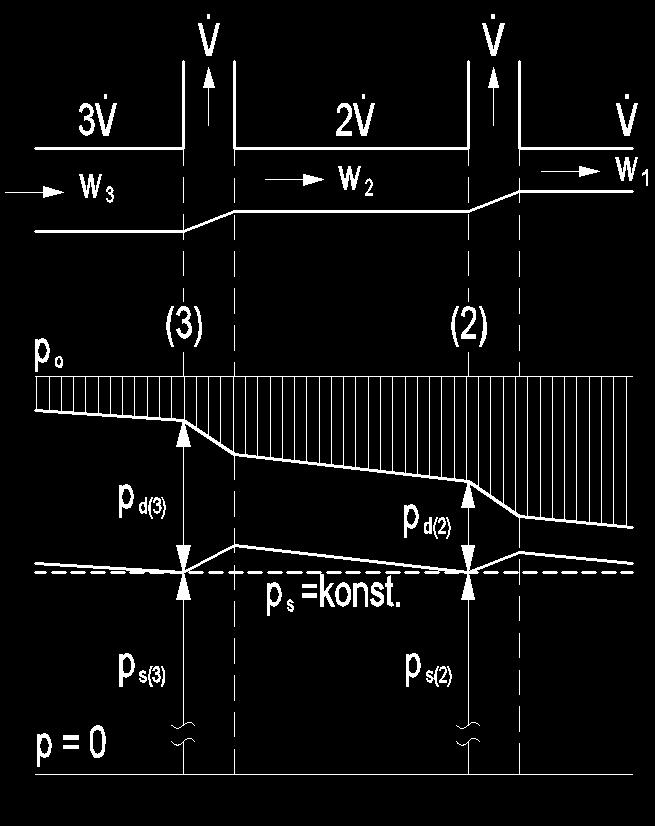 5 Static Regain Method for uniform air supply constant static pressure before the branch Principles cross section reduction after