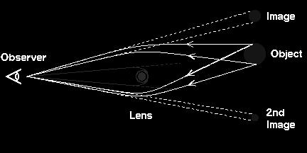 Gravitational lensing: schematic diagram