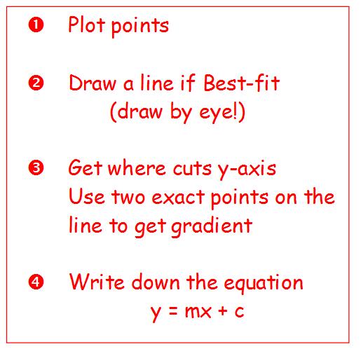 Scattergraphs Example Draw a line of best fit onto the scattergraph and determine its equation.