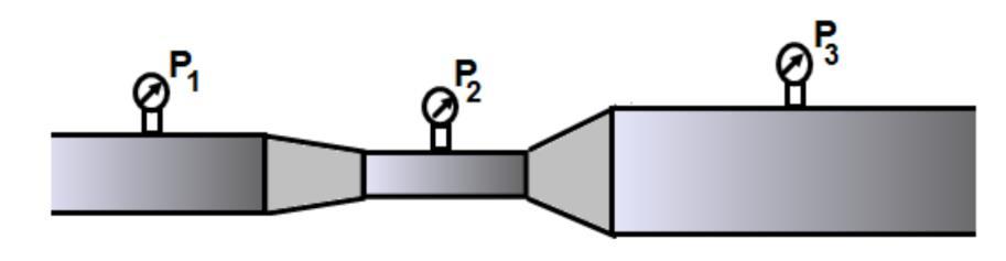 13. A wind tunnel is shaped as shown. If it is completely filled with a moving, incompressible fluid, what is true of the pressure gauge readings? a. P 1 > P 2 > P 3 b. P 1 < P 2 < P 3 c.