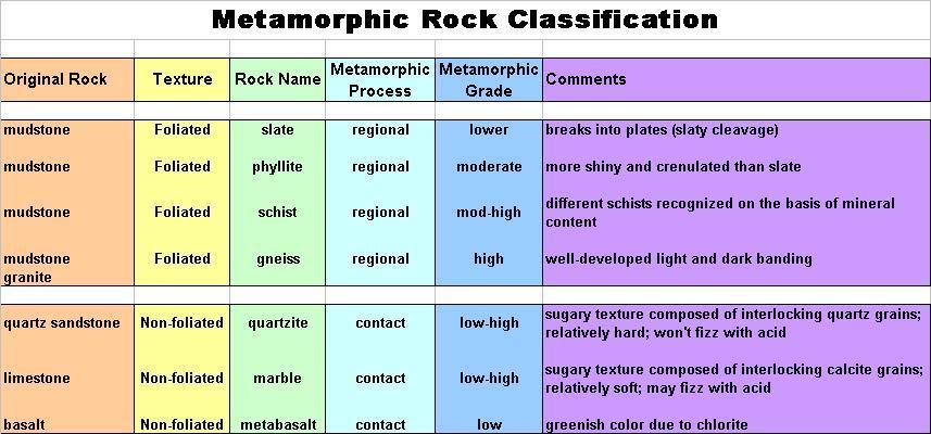 Metamorphic Rock Classification Metamorphic rocks