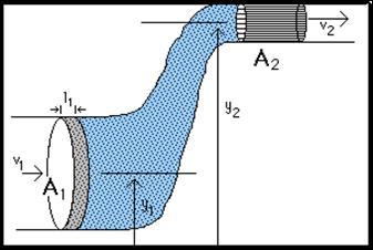 Work in Moving a Volume of Fluid We will break it up into small sections: WORK is equal to FORCE times DISPLACEMENT, (in this case, the length of the section the fluid travels. The grey area.