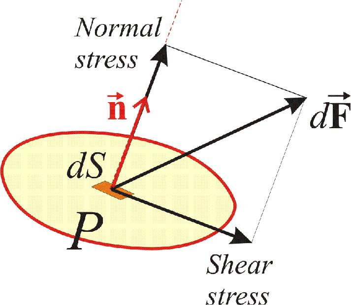 Stress Consider the interior of a deformed body: At point P, force df acts on any infinitesimal area ds Stress, with respect to direction n, is a vector: lim(df/ds) (as ds 0) Stress
