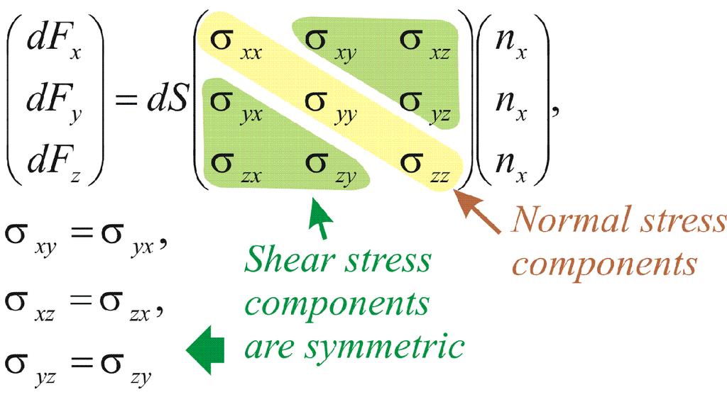 Stress Stress, in general, is a tensor: It is described in terms of 3 force components acting across each of 3 mutually orthogonal surfaces 6 independent parameters