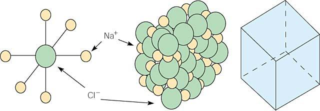 In the 2 dimensional picture below we can see that each sodium ( Na + ) is surrounded by chlorides(cl - ). The crystal is held together by electrostatic attraction.