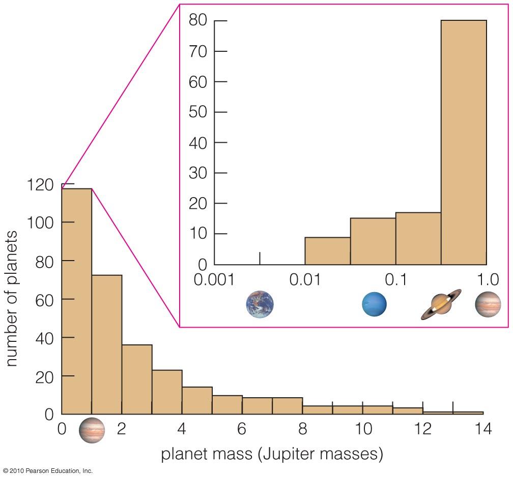 Orbits of Extrasolar Planets Most of the detected planets have greater mass than