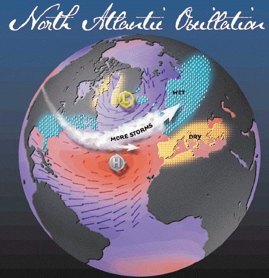 Positive Phase Negative Phase Another Example from the Atlantic: North Atlantic Oscillation Changes in strength of