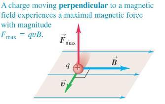 Experiments on various charged particles moving in a magnetic field give the