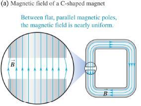 The magnitude F B of the magnetic force applied to the particle is proportional