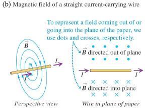The magnitude and direction of F B depend on the velocity of the particle and