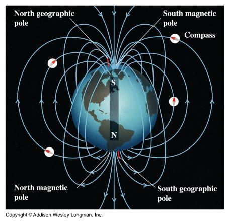 Earth's Magnetic Field On Earth s surface, we can detect magnetic field with a