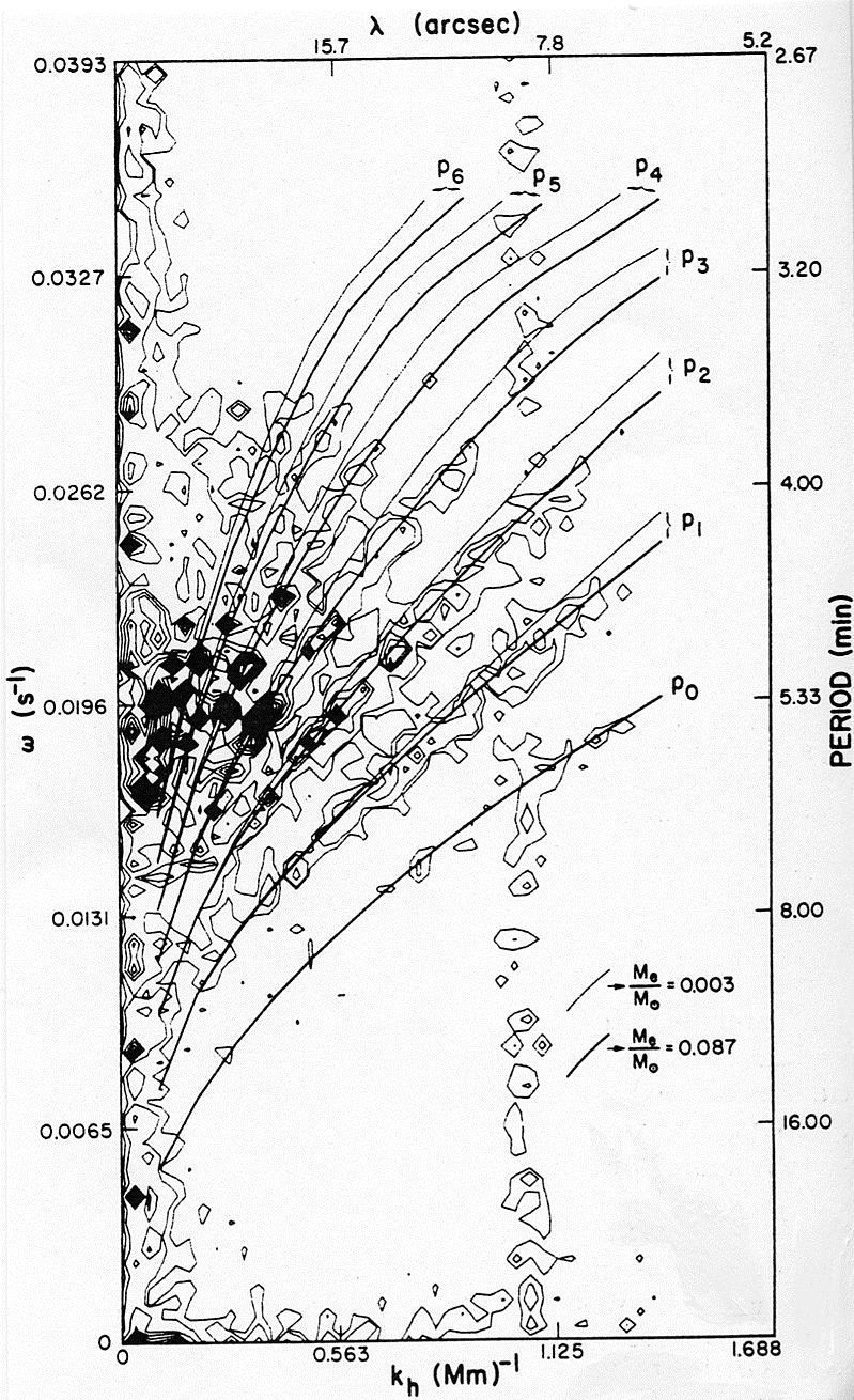 Dawn of helioseismology (1977) from: Rhodes, E.J.