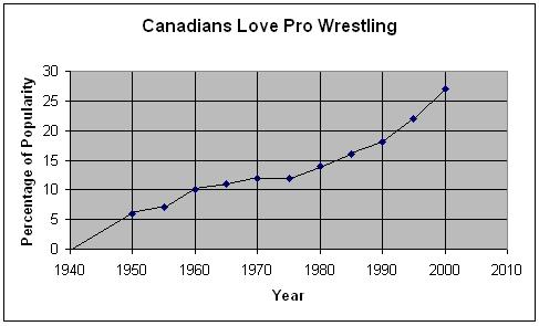 MPMD Principles of Mathematics Unit Lesson 0 Solution a) State the percentage of Canadians who enjoy professional wrestling for each of the following years? Show the popularity in a table.