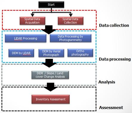 Fig.2 Illustrates the research workflow (3) Data Collection The spatial data in this research includes the multi-date DEMs and ortho photo.