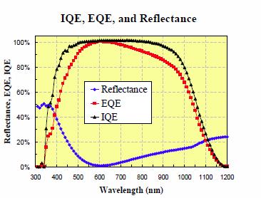Quantum Efficiency External quantum efficiency (EQE): number of electrons collected per incident photon at each wavelength under the short-circuit condition.