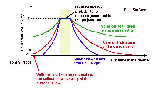 Light Generation Current Light current with the assumption of full collection and uniform generation ( + L W ) light qg Lp n + Light current considering the non-ideal collection probability [ ( ) ] g