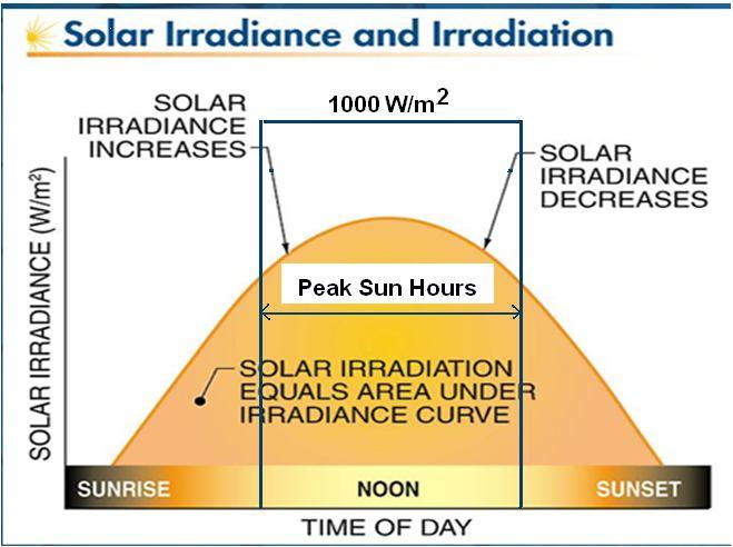 Solar Irradiance and Irradiation