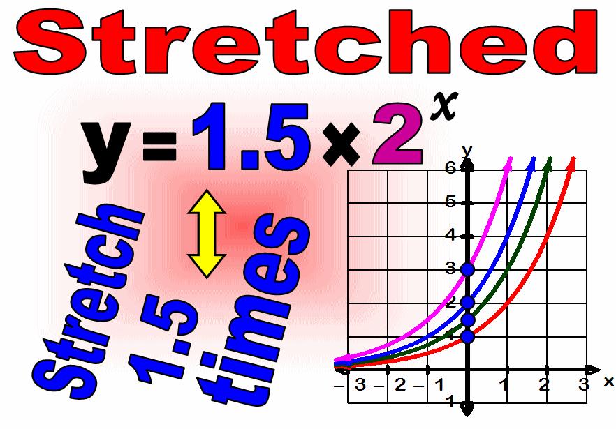 Vertical Stretching or Shrinking Which function shows the function f(x) = 3 x