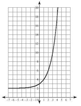 What is the Average rate of Change of the exponential function from x =