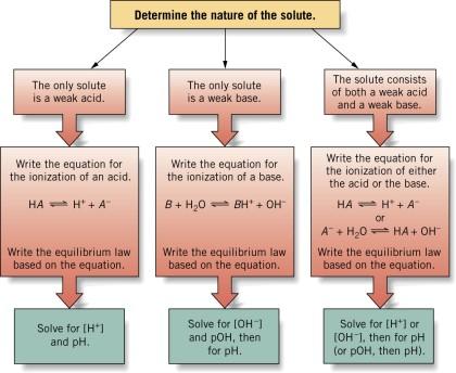 15/04/018 Determining how to proceed in acid-base equilibrium problems. The nature of the solute species determines how the problem is approached.