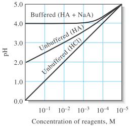 Properties of Buffer Solutions Figure 9-4 The effect of dilution of the ph of buffered and unbuffered solutions.