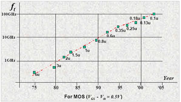 Mixed signal design overview MOSFET f t frequency is continuously increasing over time.! The minimum channel length of MOS transistors dropped from 25 mm in 1960s to 60 nm in the year 2005.