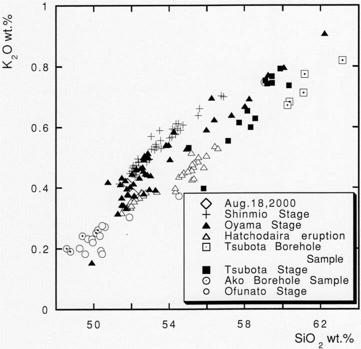 Whole Rock Chemical Composition Figure 62-4 Whole rock chemical composition (Tsukui, et al., 2002).