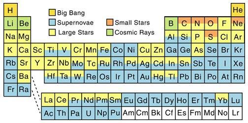 What is the origin of elements in the universe?