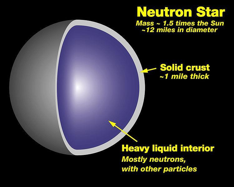 Neutron star collapsed under gravity to the point that the electrons and protons have
