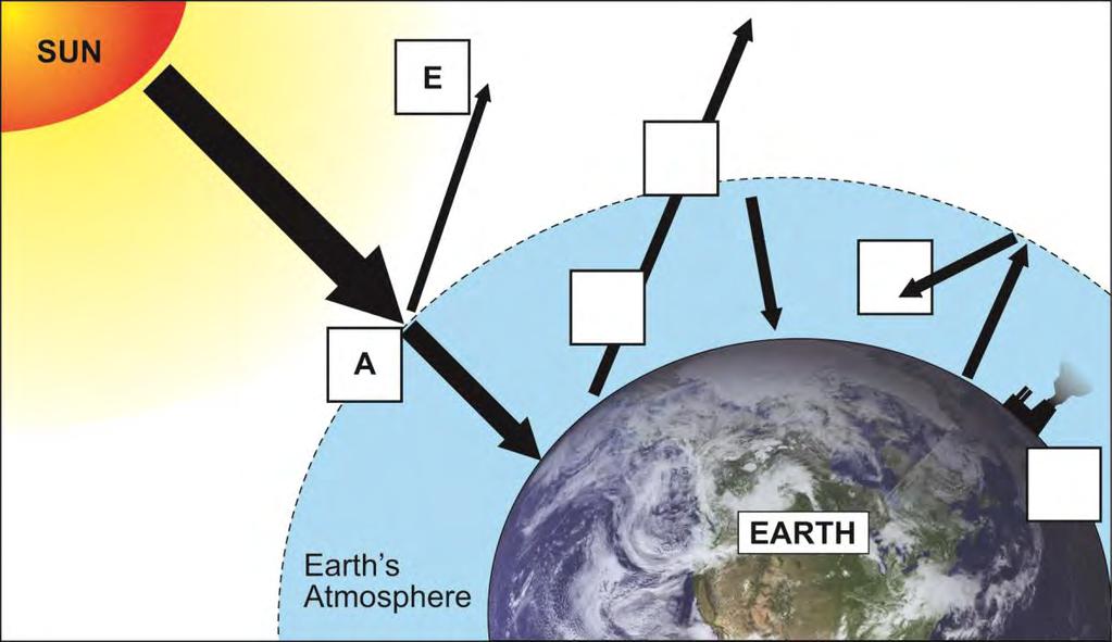 GCSE GEOGRAPHY B Sample Assessment Materials 13 Theme 2: Changing Environments Answer all questions 2. (a) Study the diagram below which shows the greenhouse effect. Diagram 2.