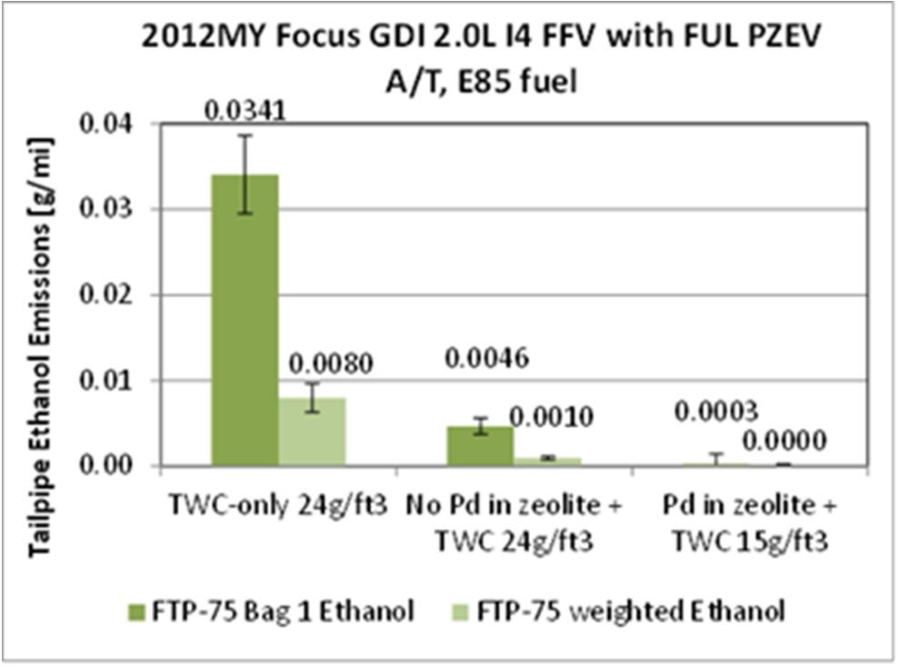 Vehicle test results (FTP 75) cold-start NMOG A 2012MY 2.