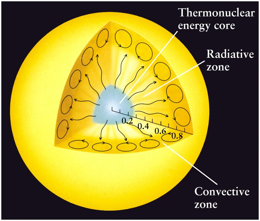 Thermonuclear reactions can only occur in the Sun s core that s the only place where pressures and temperatures are high enough It takes light about 200,000 years