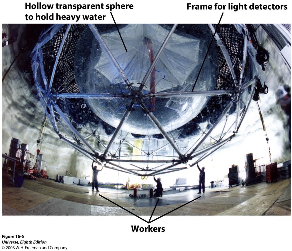 The Sudbury Neutrino Observatory Under Construction The transparent acrylic sphere holds