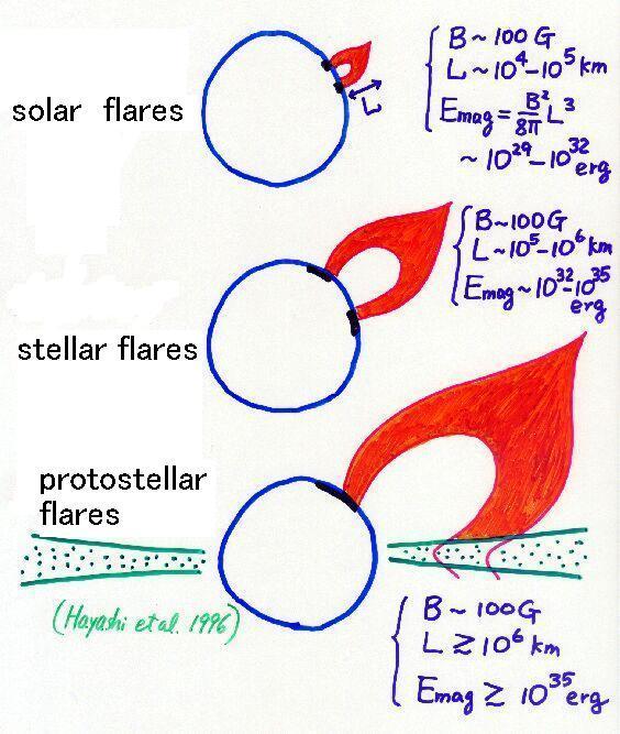 Q: What determines the total energy of flares? A: It is the loop length.